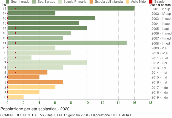 Grafico Popolazione in età scolastica - Ginestra 2020