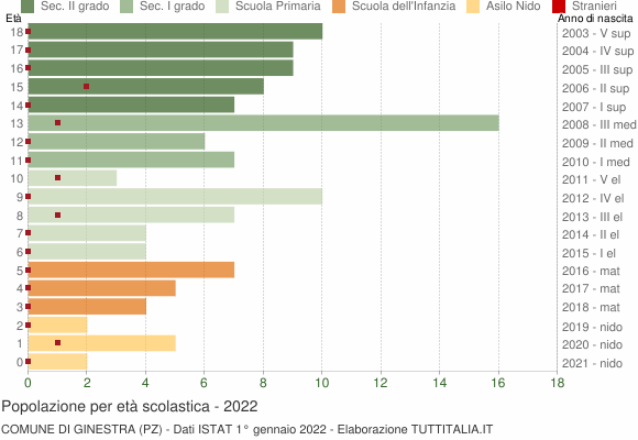 Grafico Popolazione in età scolastica - Ginestra 2022