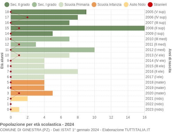 Grafico Popolazione in età scolastica - Ginestra 2024