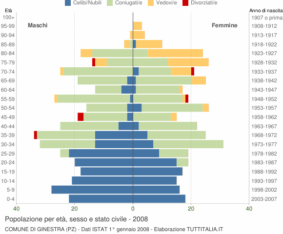 Grafico Popolazione per età, sesso e stato civile Comune di Ginestra (PZ)