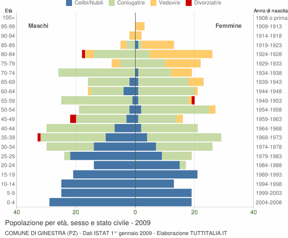Grafico Popolazione per età, sesso e stato civile Comune di Ginestra (PZ)
