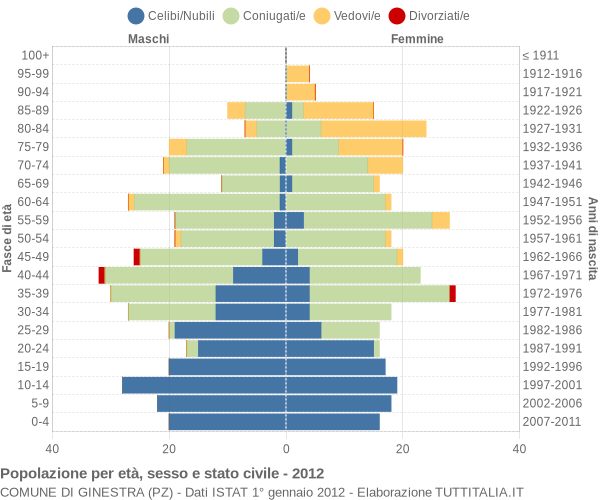 Grafico Popolazione per età, sesso e stato civile Comune di Ginestra (PZ)