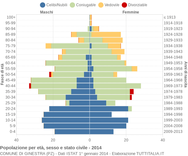 Grafico Popolazione per età, sesso e stato civile Comune di Ginestra (PZ)