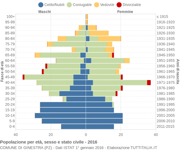 Grafico Popolazione per età, sesso e stato civile Comune di Ginestra (PZ)