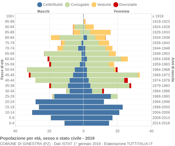 Grafico Popolazione per età, sesso e stato civile Comune di Ginestra (PZ)