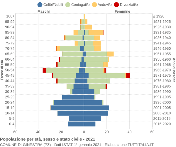 Grafico Popolazione per età, sesso e stato civile Comune di Ginestra (PZ)