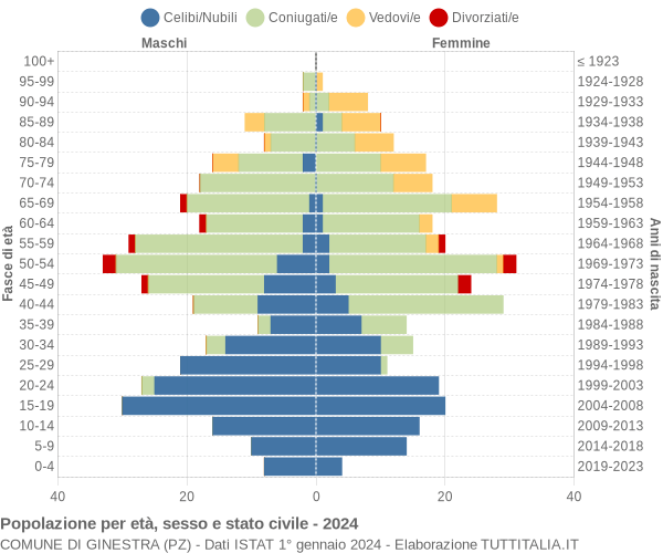 Grafico Popolazione per età, sesso e stato civile Comune di Ginestra (PZ)