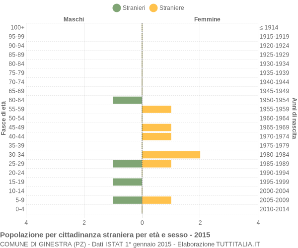 Grafico cittadini stranieri - Ginestra 2015