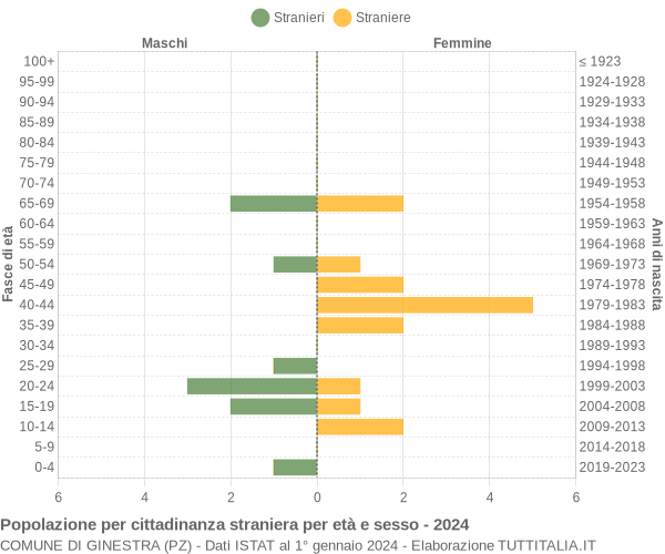 Grafico cittadini stranieri - Ginestra 2024