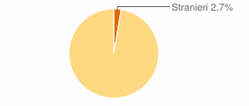 Percentuale cittadini stranieri Comune di Ginestra (PZ)