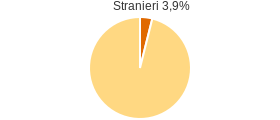 Percentuale cittadini stranieri Comune di Ginestra (PZ)