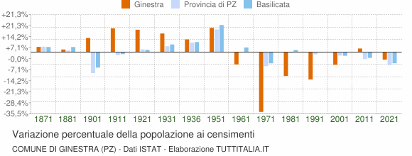 Grafico variazione percentuale della popolazione Comune di Ginestra (PZ)