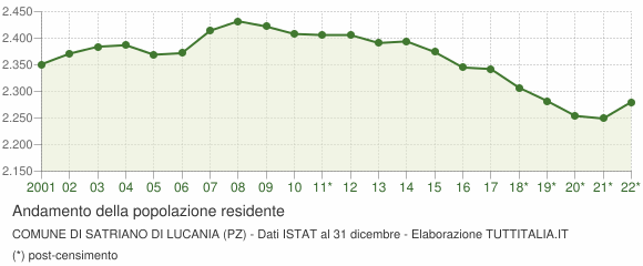 Andamento popolazione Comune di Satriano di Lucania (PZ)