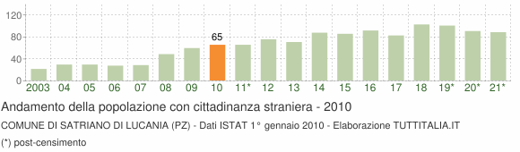 Grafico andamento popolazione stranieri Comune di Satriano di Lucania (PZ)
