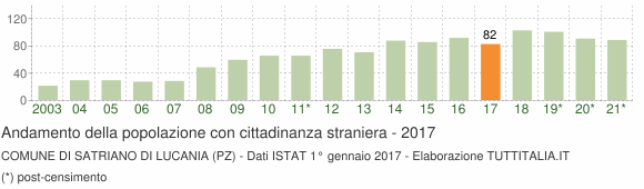 Grafico andamento popolazione stranieri Comune di Satriano di Lucania (PZ)