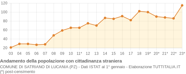 Andamento popolazione stranieri Comune di Satriano di Lucania (PZ)