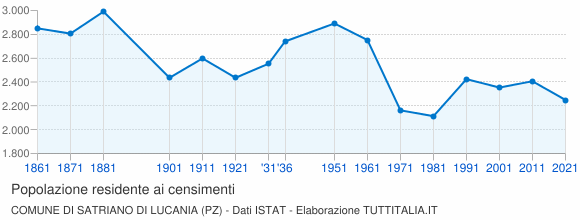 Grafico andamento storico popolazione Comune di Satriano di Lucania (PZ)