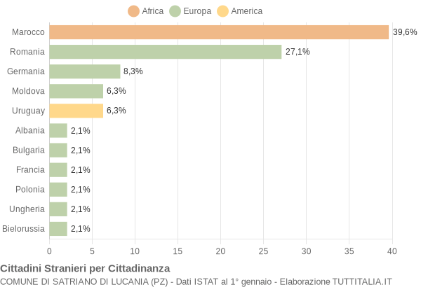 Grafico cittadinanza stranieri - Satriano di Lucania 2008