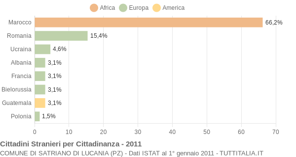 Grafico cittadinanza stranieri - Satriano di Lucania 2011