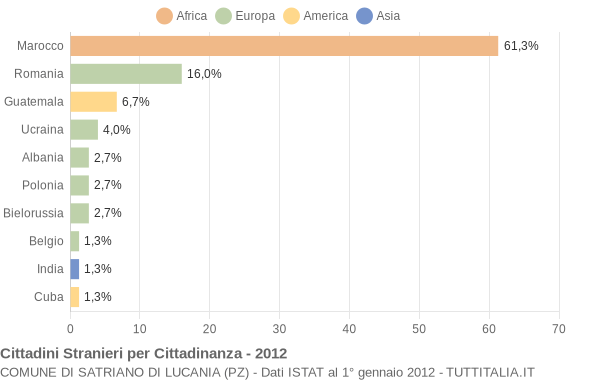 Grafico cittadinanza stranieri - Satriano di Lucania 2012