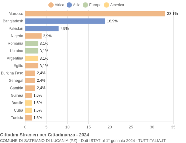 Grafico cittadinanza stranieri - Satriano di Lucania 2024