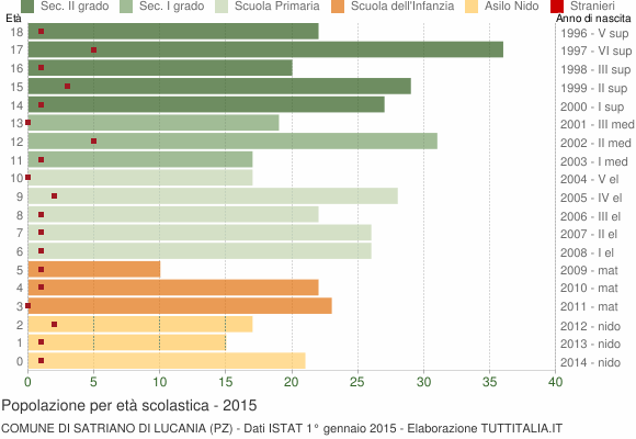 Grafico Popolazione in età scolastica - Satriano di Lucania 2015