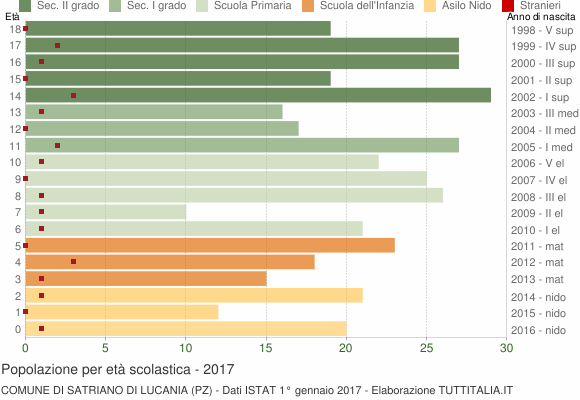 Grafico Popolazione in età scolastica - Satriano di Lucania 2017