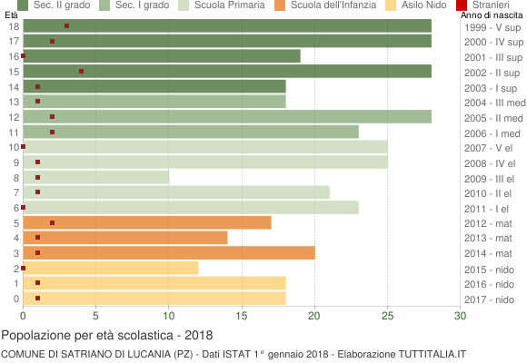 Grafico Popolazione in età scolastica - Satriano di Lucania 2018