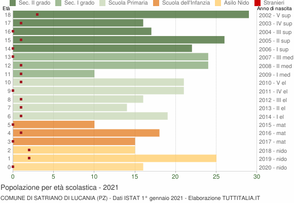Grafico Popolazione in età scolastica - Satriano di Lucania 2021