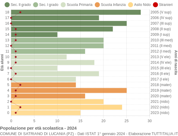 Grafico Popolazione in età scolastica - Satriano di Lucania 2024