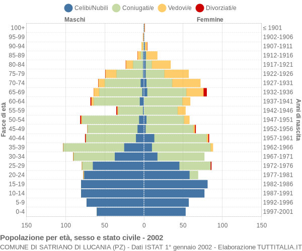 Grafico Popolazione per età, sesso e stato civile Comune di Satriano di Lucania (PZ)