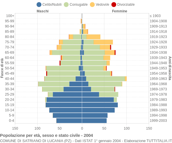 Grafico Popolazione per età, sesso e stato civile Comune di Satriano di Lucania (PZ)