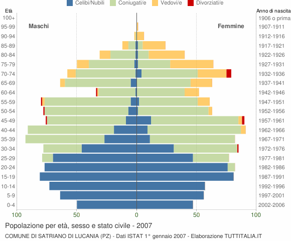 Grafico Popolazione per età, sesso e stato civile Comune di Satriano di Lucania (PZ)