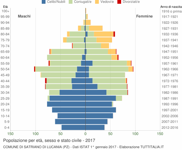 Grafico Popolazione per età, sesso e stato civile Comune di Satriano di Lucania (PZ)