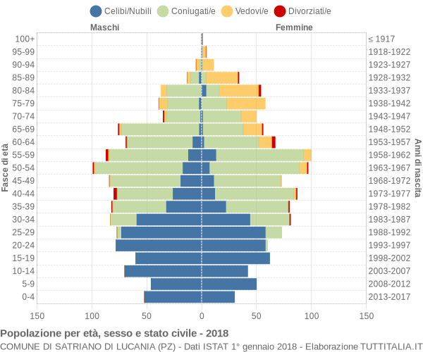 Grafico Popolazione per età, sesso e stato civile Comune di Satriano di Lucania (PZ)