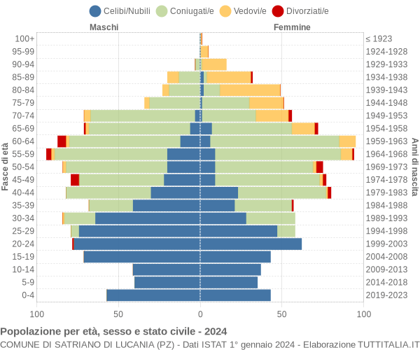 Grafico Popolazione per età, sesso e stato civile Comune di Satriano di Lucania (PZ)