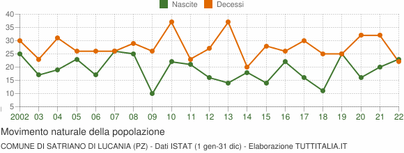 Grafico movimento naturale della popolazione Comune di Satriano di Lucania (PZ)