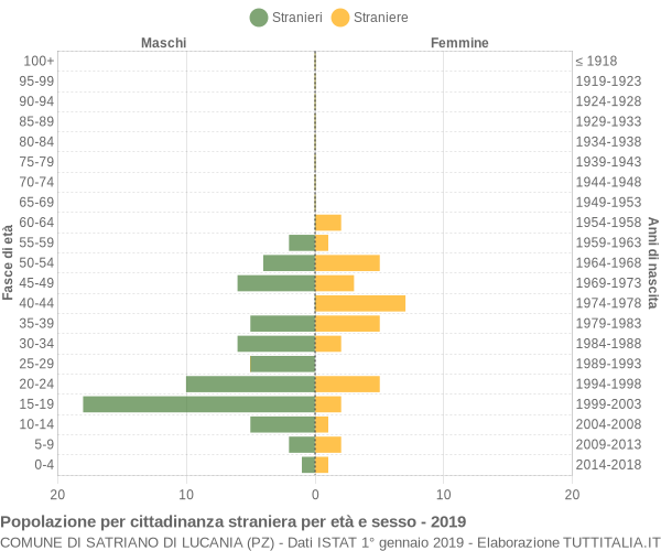 Grafico cittadini stranieri - Satriano di Lucania 2019