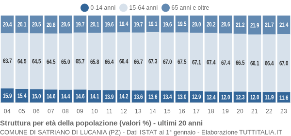 Grafico struttura della popolazione Comune di Satriano di Lucania (PZ)