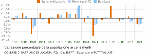Grafico variazione percentuale della popolazione Comune di Satriano di Lucania (PZ)