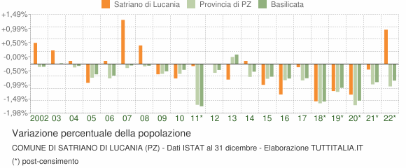 Variazione percentuale della popolazione Comune di Satriano di Lucania (PZ)
