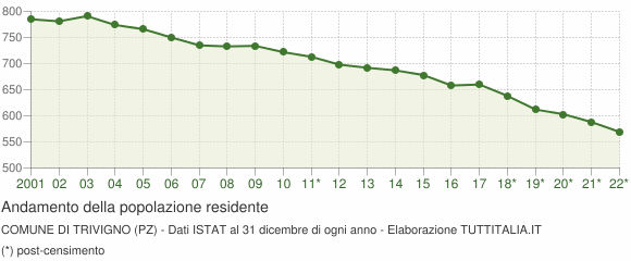 Andamento popolazione Comune di Trivigno (PZ)