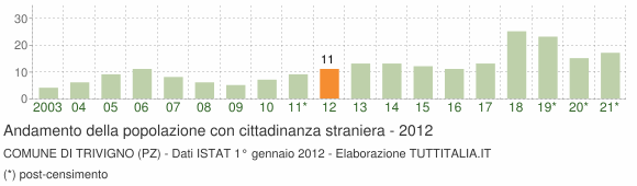 Grafico andamento popolazione stranieri Comune di Trivigno (PZ)
