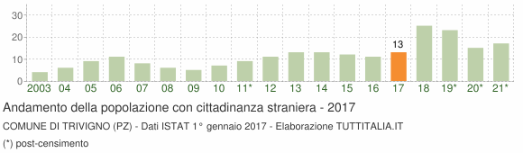 Grafico andamento popolazione stranieri Comune di Trivigno (PZ)