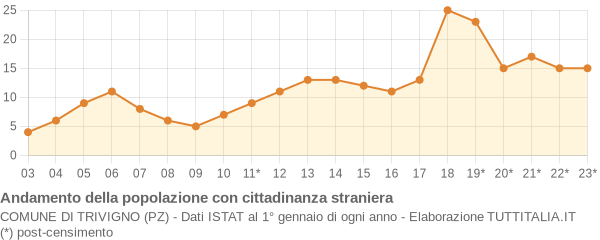 Andamento popolazione stranieri Comune di Trivigno (PZ)