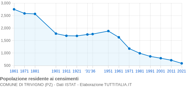 Grafico andamento storico popolazione Comune di Trivigno (PZ)