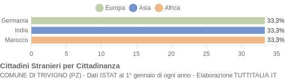 Grafico cittadinanza stranieri - Trivigno 2004