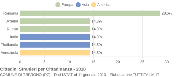 Grafico cittadinanza stranieri - Trivigno 2010