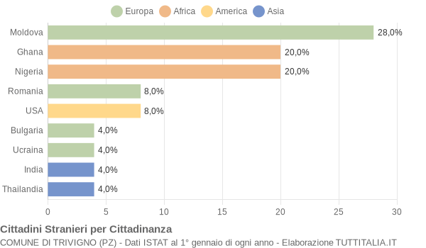 Grafico cittadinanza stranieri - Trivigno 2018