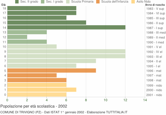 Grafico Popolazione in età scolastica - Trivigno 2002
